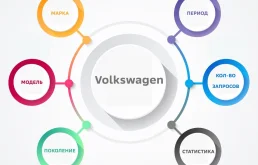 Статистика запросов на б.у. запчасти Volkswagen (Фольксваген)